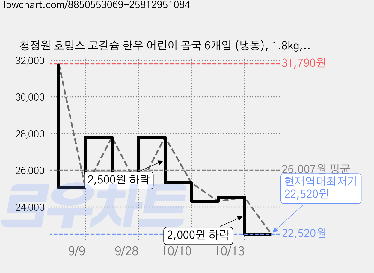 청정원 호밍스 고칼슘 한우 어린이 곰국 6개입 (냉동), 1.8kg, 2개 가격 변동 차트, 현재가 22,520원, 역대최저가