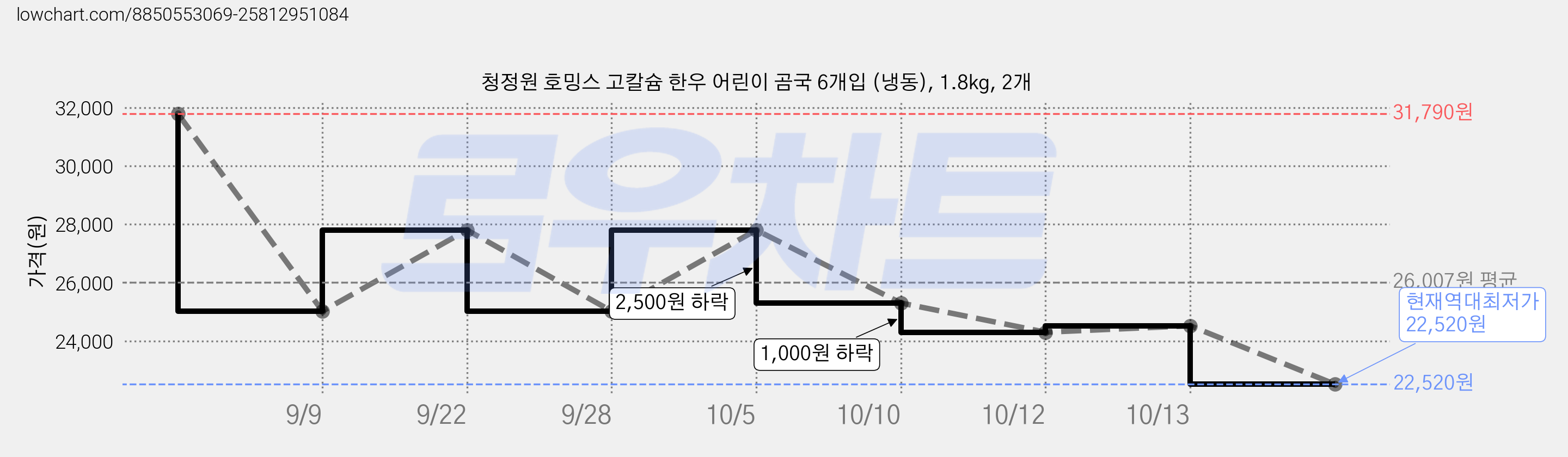 청정원 호밍스 고칼슘 한우 어린이 곰국 6개입 (냉동), 1.8kg, 2개 가격 변동 차트, 현재가 22,520원, 역대최저가