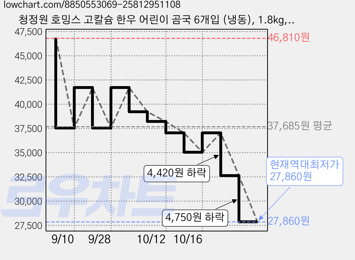 청정원 호밍스 고칼슘 한우 어린이 곰국 6개입 (냉동), 1.8kg, 3개 가격 변동 차트, 현재가 27,860원, 역대최저가