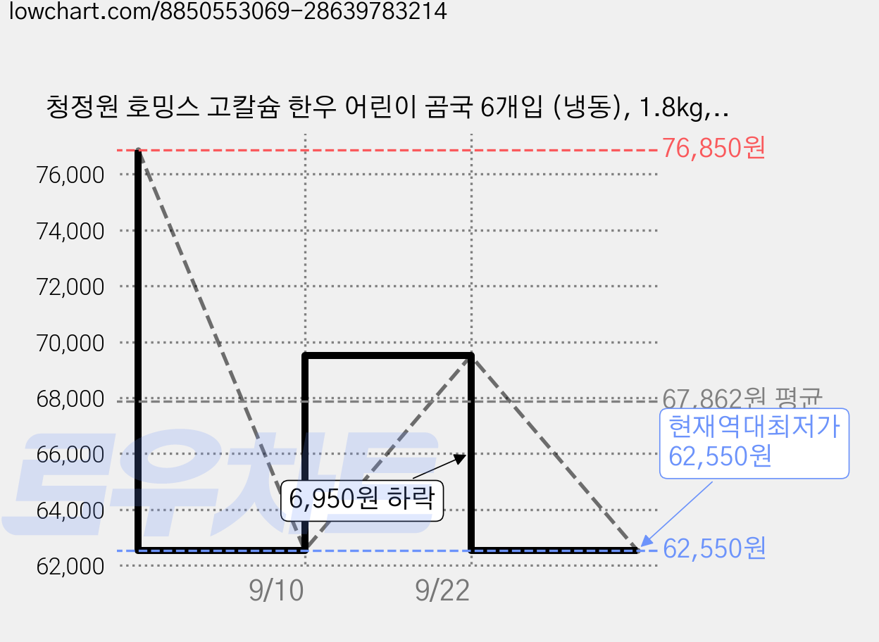 청정원 호밍스 고칼슘 한우 어린이 곰국 6개입 (냉동), 1.8kg, 5개 가격 변동 차트, 현재가 62,550원, 역대최저가