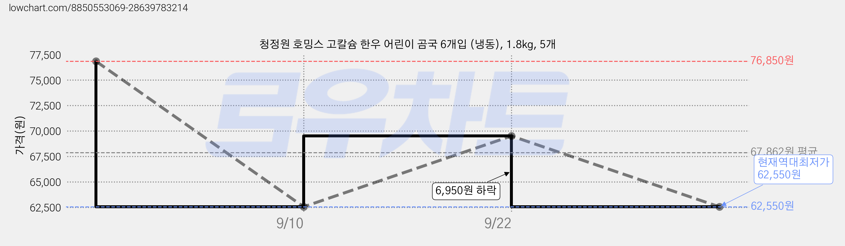 청정원 호밍스 고칼슘 한우 어린이 곰국 6개입 (냉동), 1.8kg, 5개 가격 변동 차트, 현재가 62,550원, 역대최저가