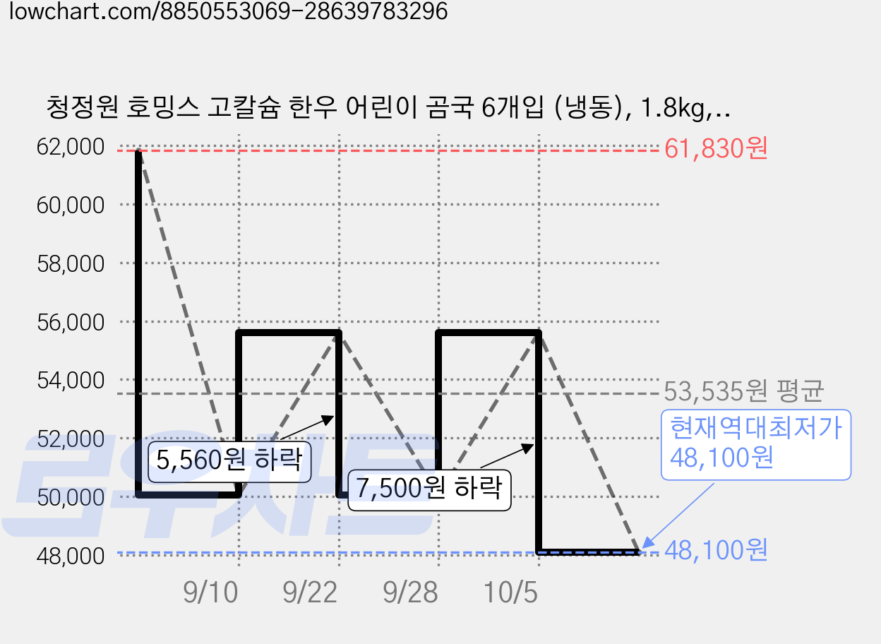 청정원 호밍스 고칼슘 한우 어린이 곰국 6개입 (냉동), 1.8kg, 4개 가격 변동 차트, 현재가 48,100원, 역대최저가
