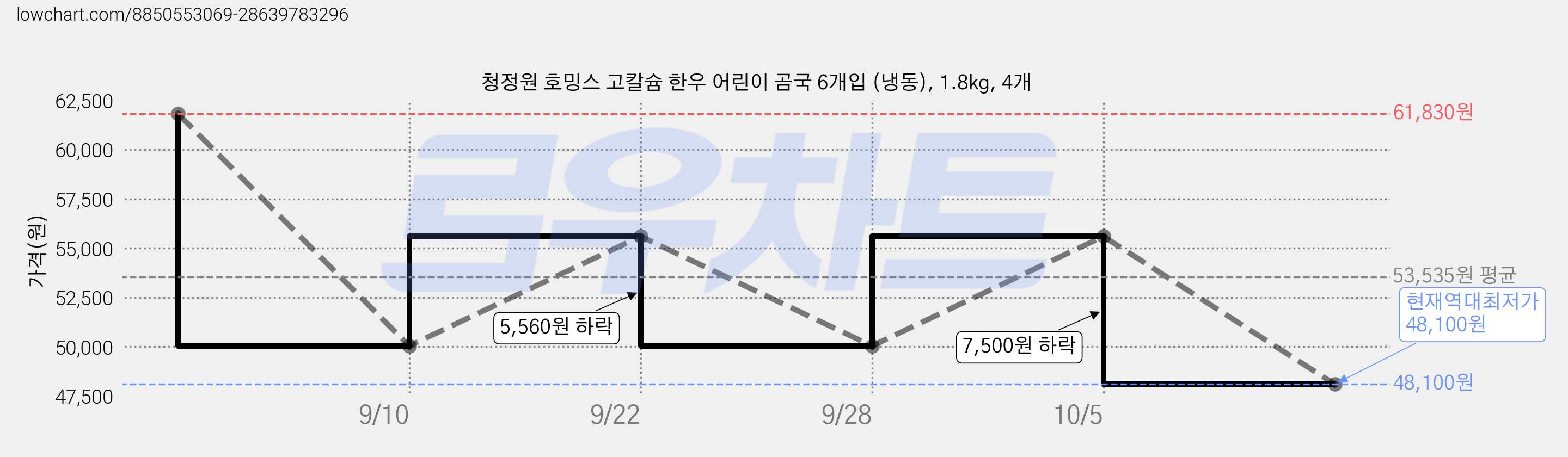 청정원 호밍스 고칼슘 한우 어린이 곰국 6개입 (냉동), 1.8kg, 4개 가격 변동 차트, 현재가 48,100원, 역대최저가