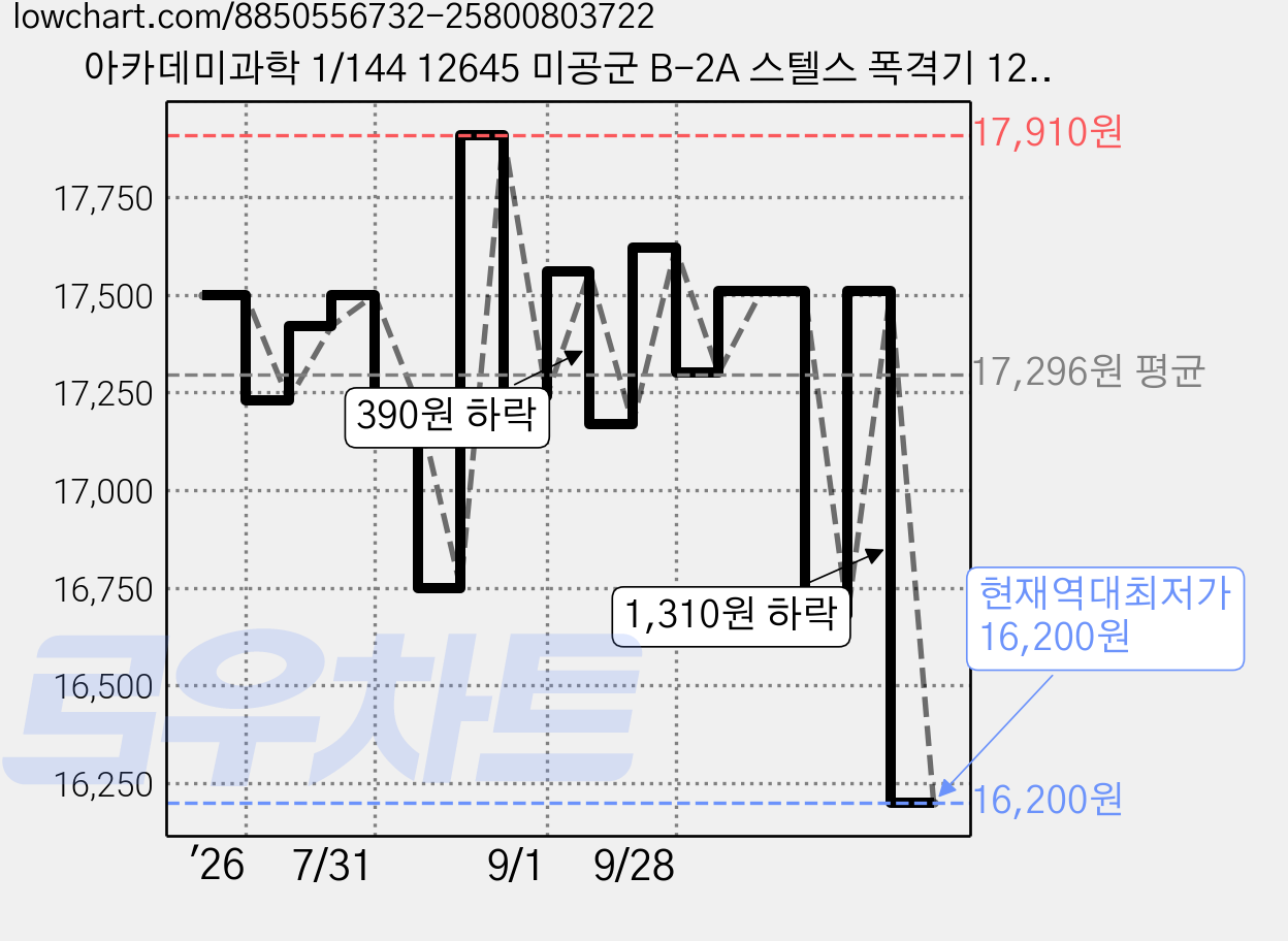 아카데미과학 1/144 12645 미공군 B-2A 스텔스 폭격기 12645, 1개 가격 변동 차트, 현재가 16,200원, 역대최저가
