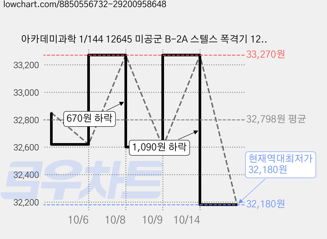 아카데미과학 1/144 12645 미공군 B-2A 스텔스 폭격기 12645, 2개 가격 변동 차트, 현재가 32,180원, 역대최저가
