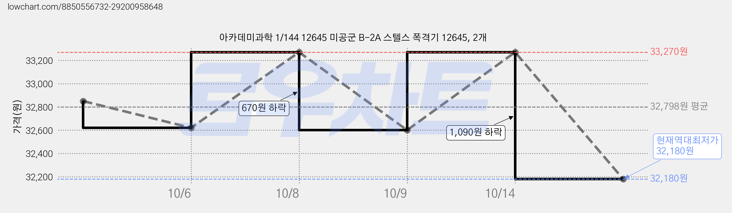 아카데미과학 1/144 12645 미공군 B-2A 스텔스 폭격기 12645, 2개 가격 변동 차트, 현재가 32,180원, 역대최저가