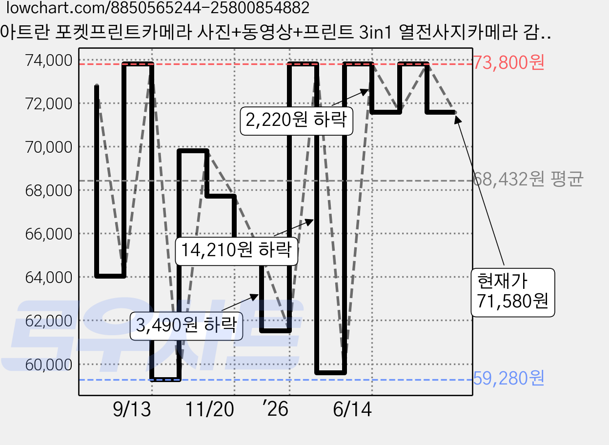 아트란 포켓프린트카메라 사진+동영상+프린트 3in1 열전사지카메라 감열식 영수증카메라 Artran_P02, 1개, 그린 ARTRAN_P02 가격 변동 차트, 현재가 71,580원, 관측 최저가 59,280원