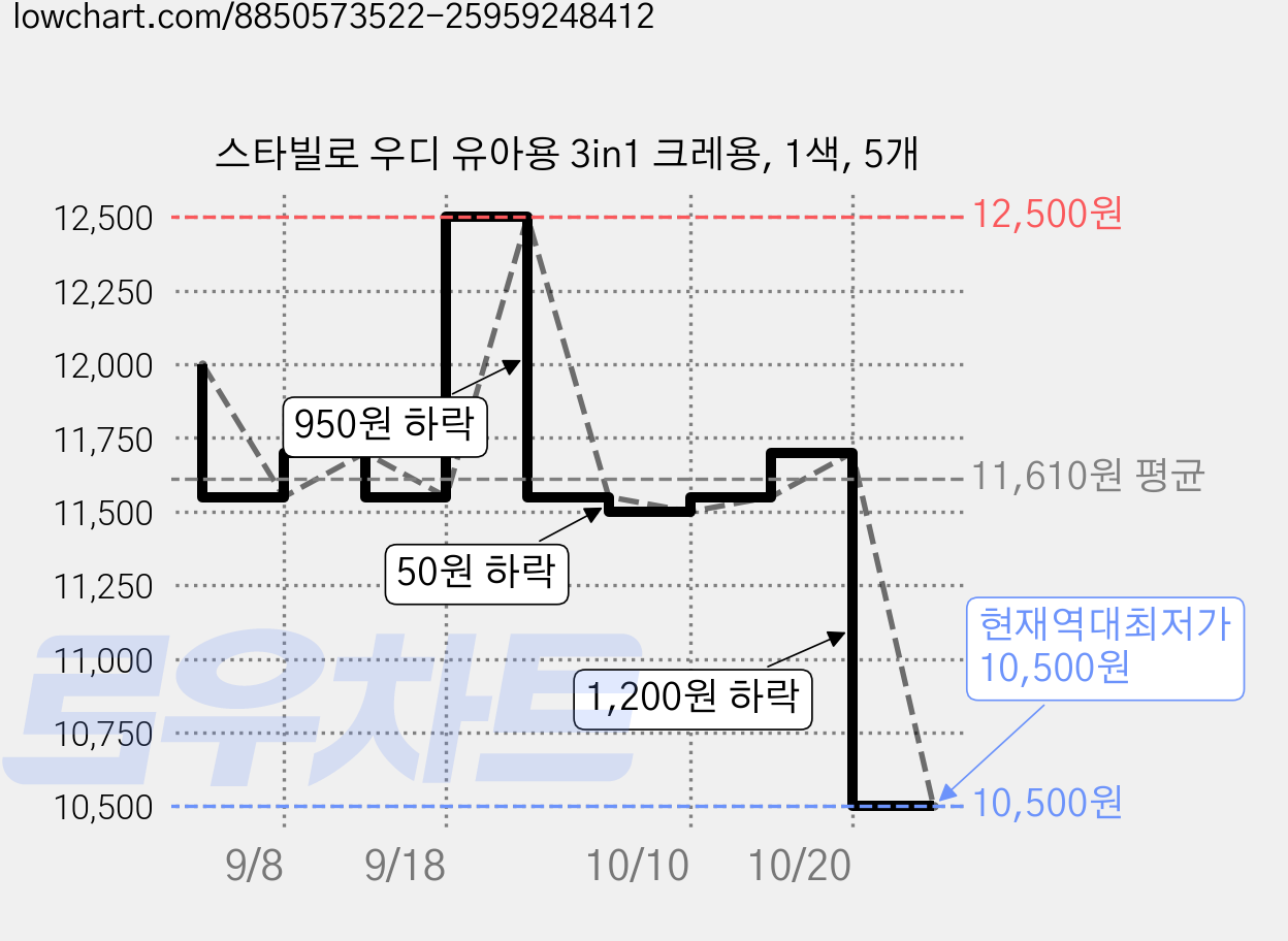 스타빌로 우디 유아용 3in1 크레용, 1색, 5개 가격 변동 차트, 현재가 10,500원, 역대최저가