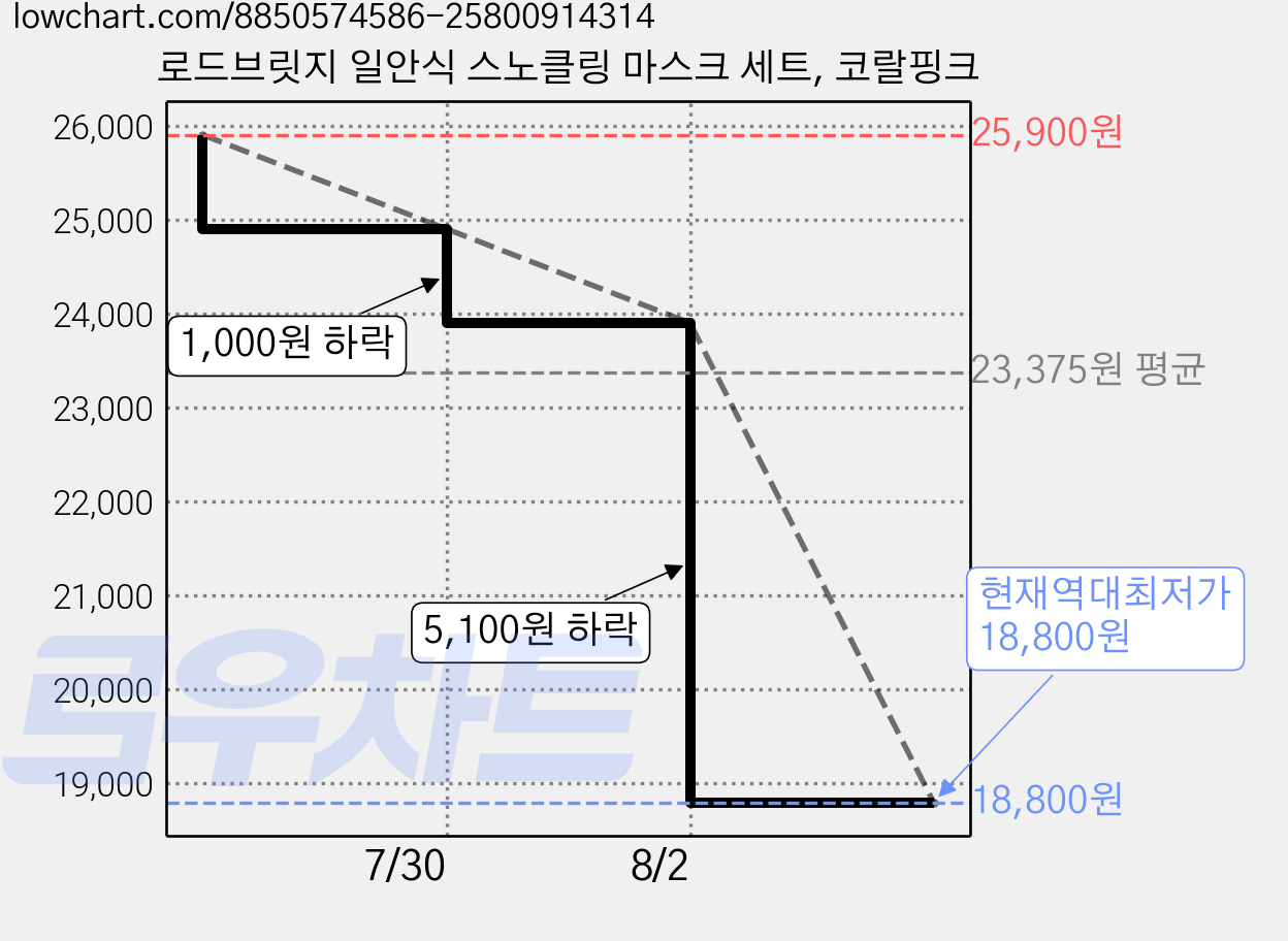 로드브릿지 일안식 스노클링 마스크 세트, 코랄핑크 가격 변동 차트, 현재가 18,800원, 역대최저가