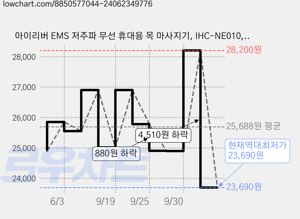 아이리버 EMS 저주파 무선 휴대용 목 마사지기, IHC-NE010, 화이트 가격 변동 차트, 현재가 23,690원, 역대최저가