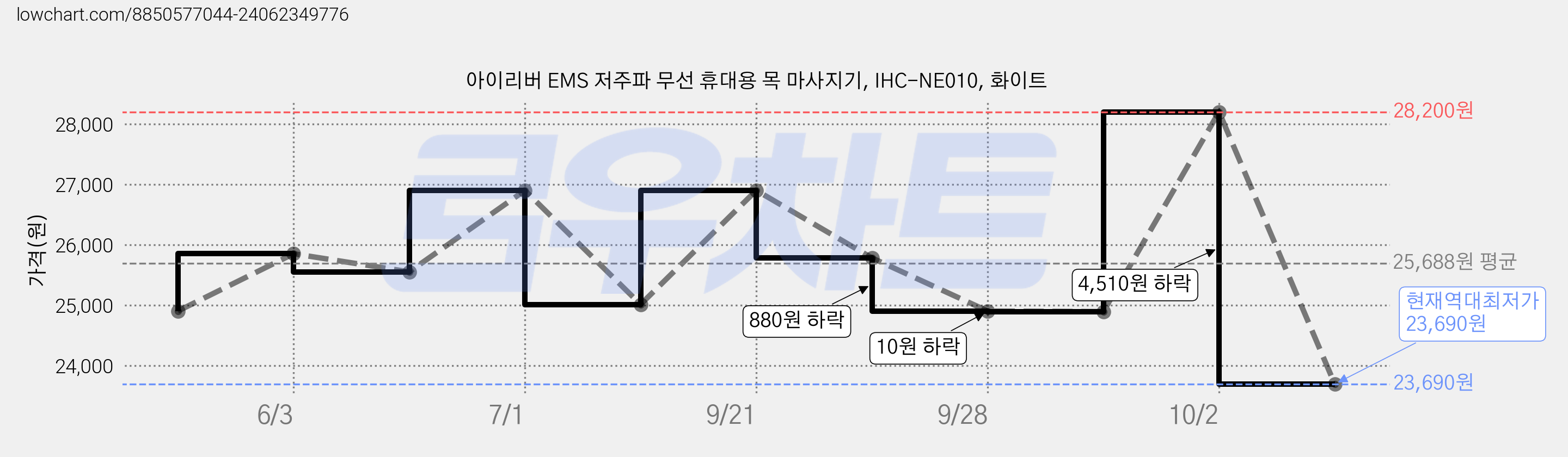 아이리버 EMS 저주파 무선 휴대용 목 마사지기, IHC-NE010, 화이트 가격 변동 차트, 현재가 23,690원, 역대최저가