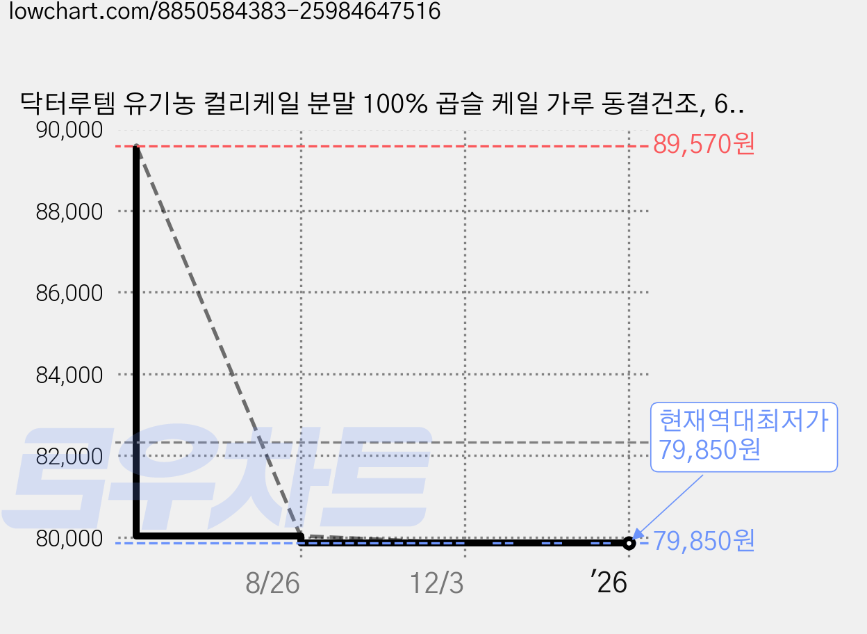 닥터루템 유기농 컬리케일 분말 100% 곱슬 케일 가루 동결건조, 6박스, 30g 가격 변동 차트, 현재가 79,850원, 역대최저가