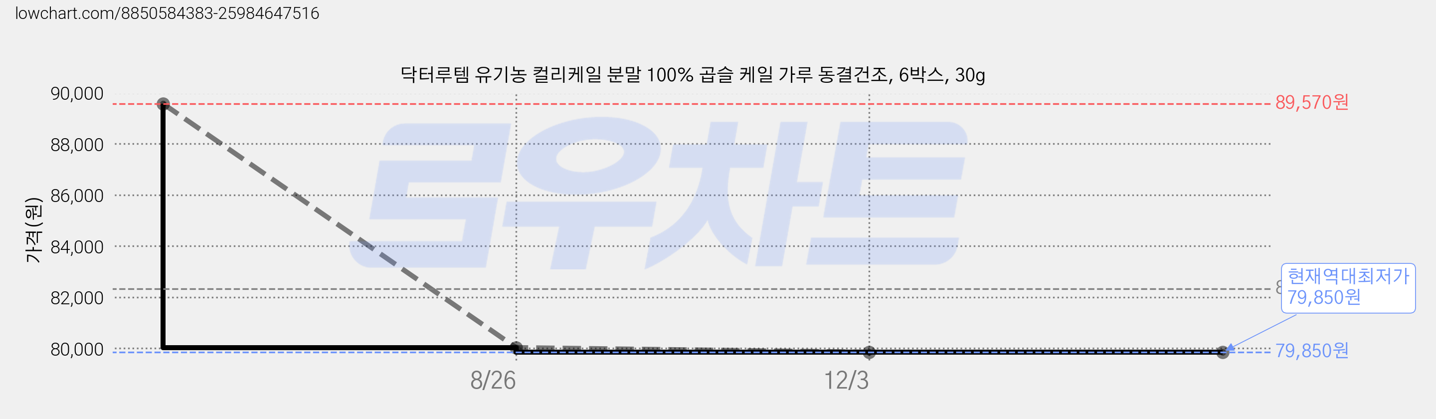닥터루템 유기농 컬리케일 분말 100% 곱슬 케일 가루 동결건조, 6박스, 30g 가격 변동 차트, 현재가 79,850원, 역대최저가