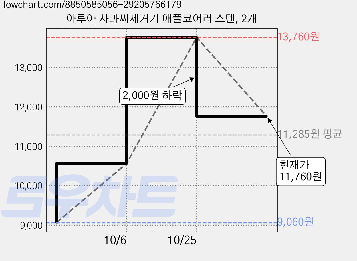 아루아 사과씨제거기 애플코어러 스텐, 2개 가격 변동 차트, 현재가 11,760원, 관측 최저가 9,060원