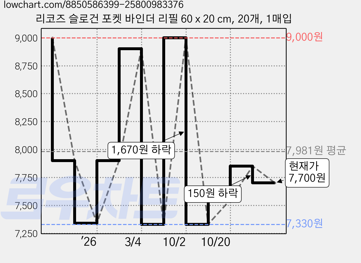 리코즈 슬로건 포켓 바인더 리필 60 x 20 cm, 20개, 1매입 가격 변동 차트, 현재가 7,700원, 관측 최저가 7,330원