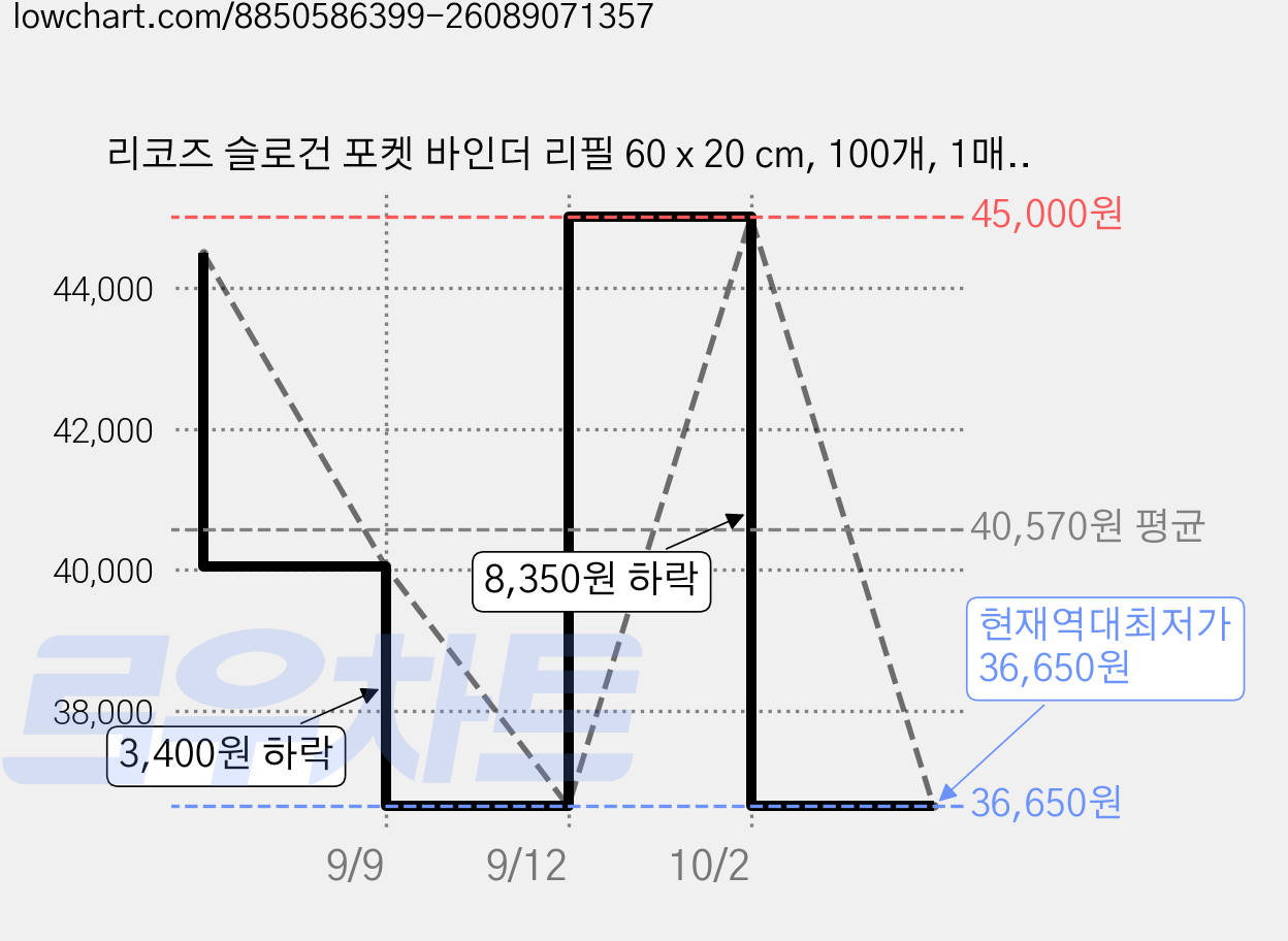 리코즈 슬로건 포켓 바인더 리필 60 x 20 cm, 100개, 1매입 가격 변동 차트, 현재가 36,650원, 역대최저가