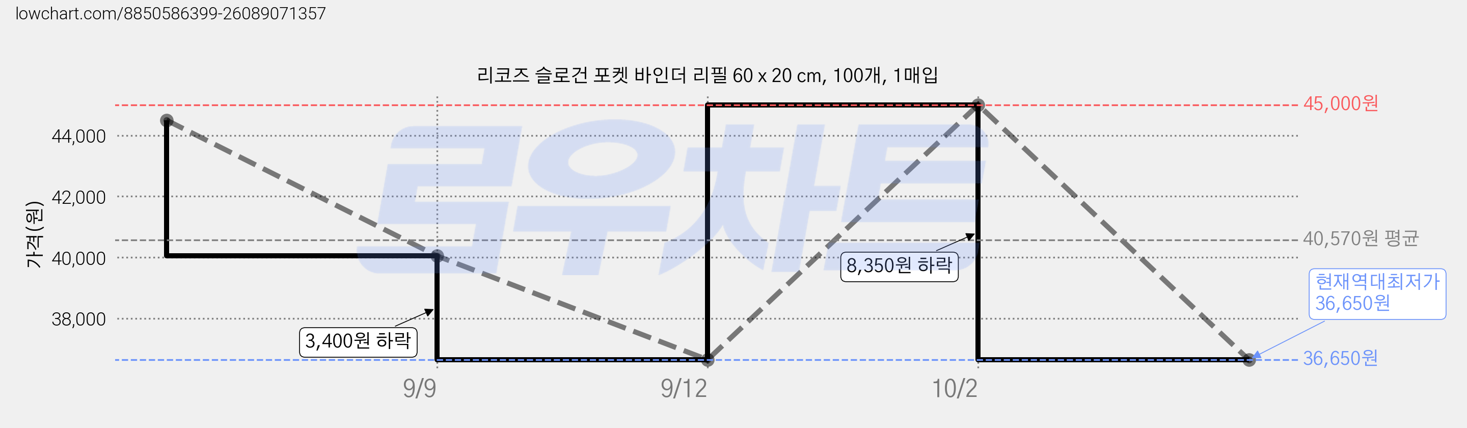 리코즈 슬로건 포켓 바인더 리필 60 x 20 cm, 100개, 1매입 가격 변동 차트, 현재가 36,650원, 역대최저가