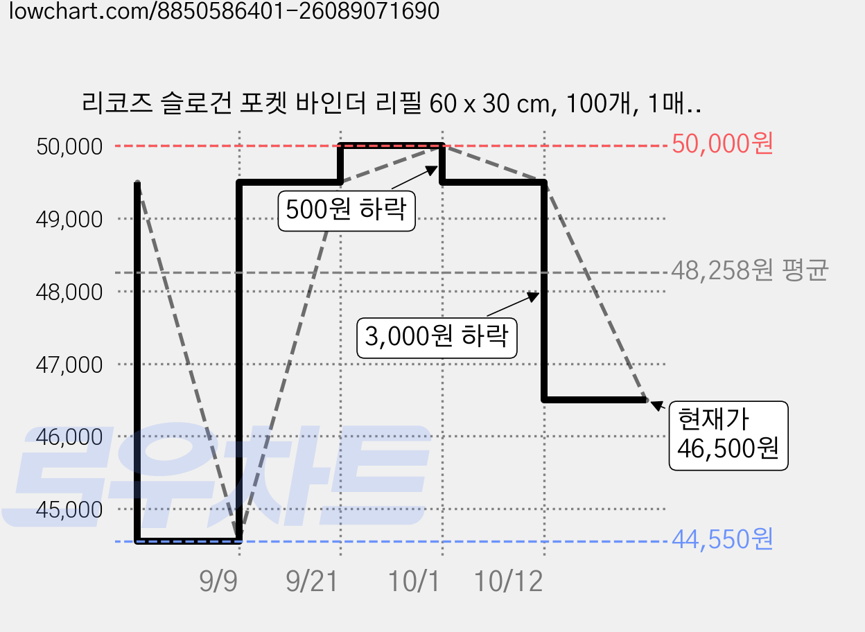 리코즈 슬로건 포켓 바인더 리필 60 x 30 cm, 100개, 1매입 가격 변동 차트, 현재가 46,500원, 관측 최저가 44,550원