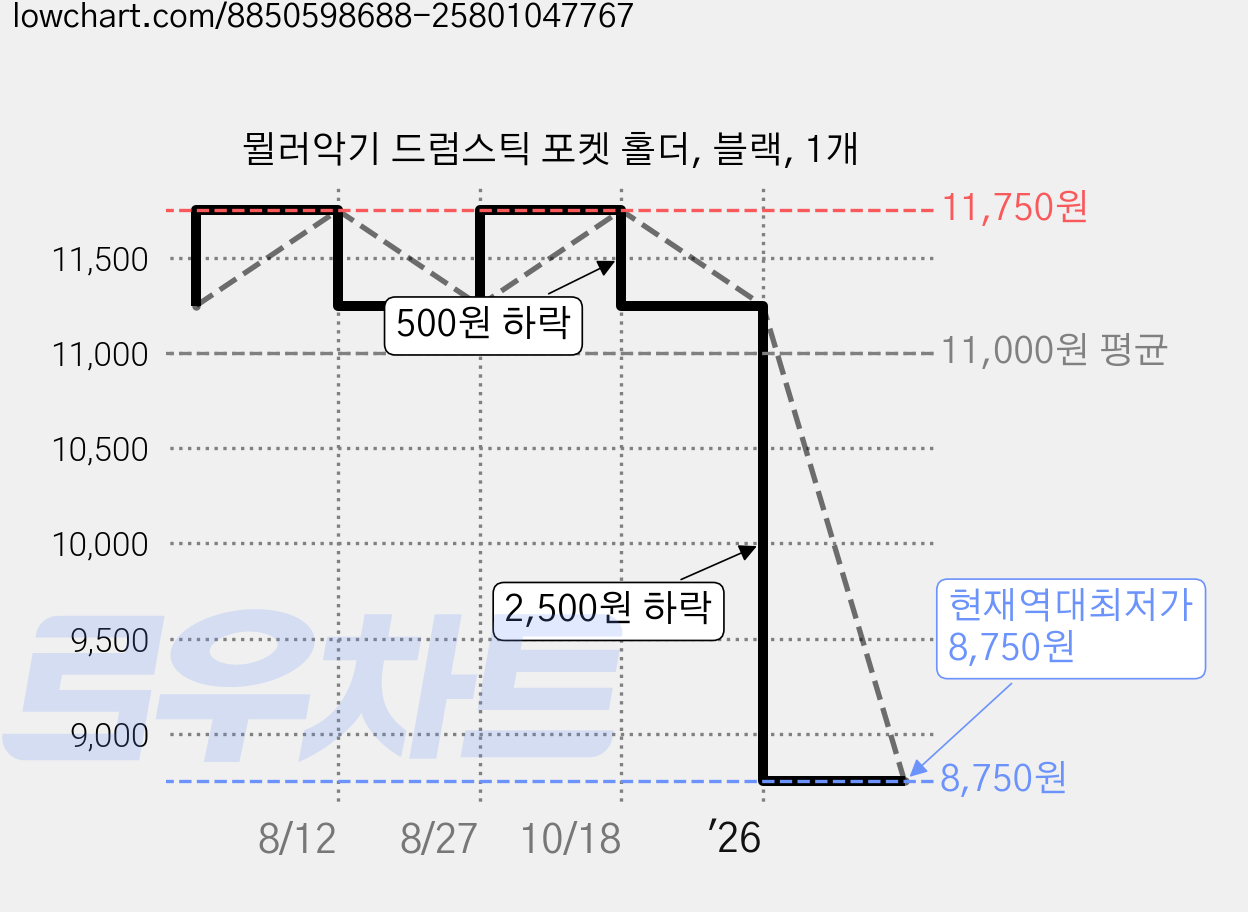 뮐러악기 드럼스틱 포켓 홀더, 블랙, 1개 가격 변동 차트, 현재가 8,750원, 역대최저가
