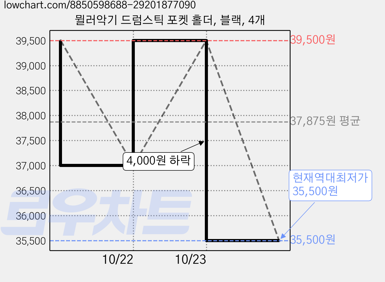 뮐러악기 드럼스틱 포켓 홀더, 블랙, 4개 가격 변동 차트, 현재가 35,500원, 역대최저가