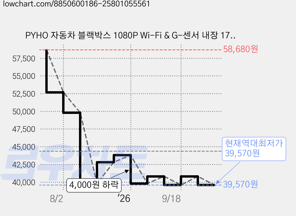 PYHO 자동차 블랙박스 1080P Wi-Fi & G-센서 내장 170도 초광각 나이트 비전 모션 감지 & 주차 모니터 3채널, 삼록, 64GB 가격 변동 차트, 현재가 39,570원, 역대최저가