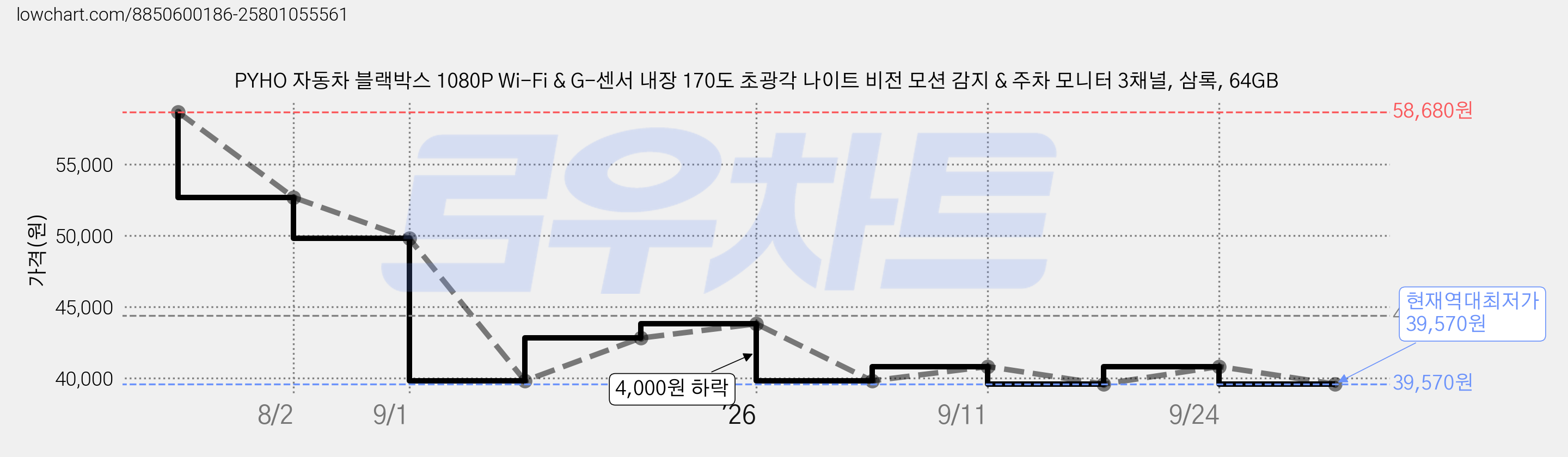 PYHO 자동차 블랙박스 1080P Wi-Fi & G-센서 내장 170도 초광각 나이트 비전 모션 감지 & 주차 모니터 3채널, 삼록, 64GB 가격 변동 차트, 현재가 39,570원, 역대최저가