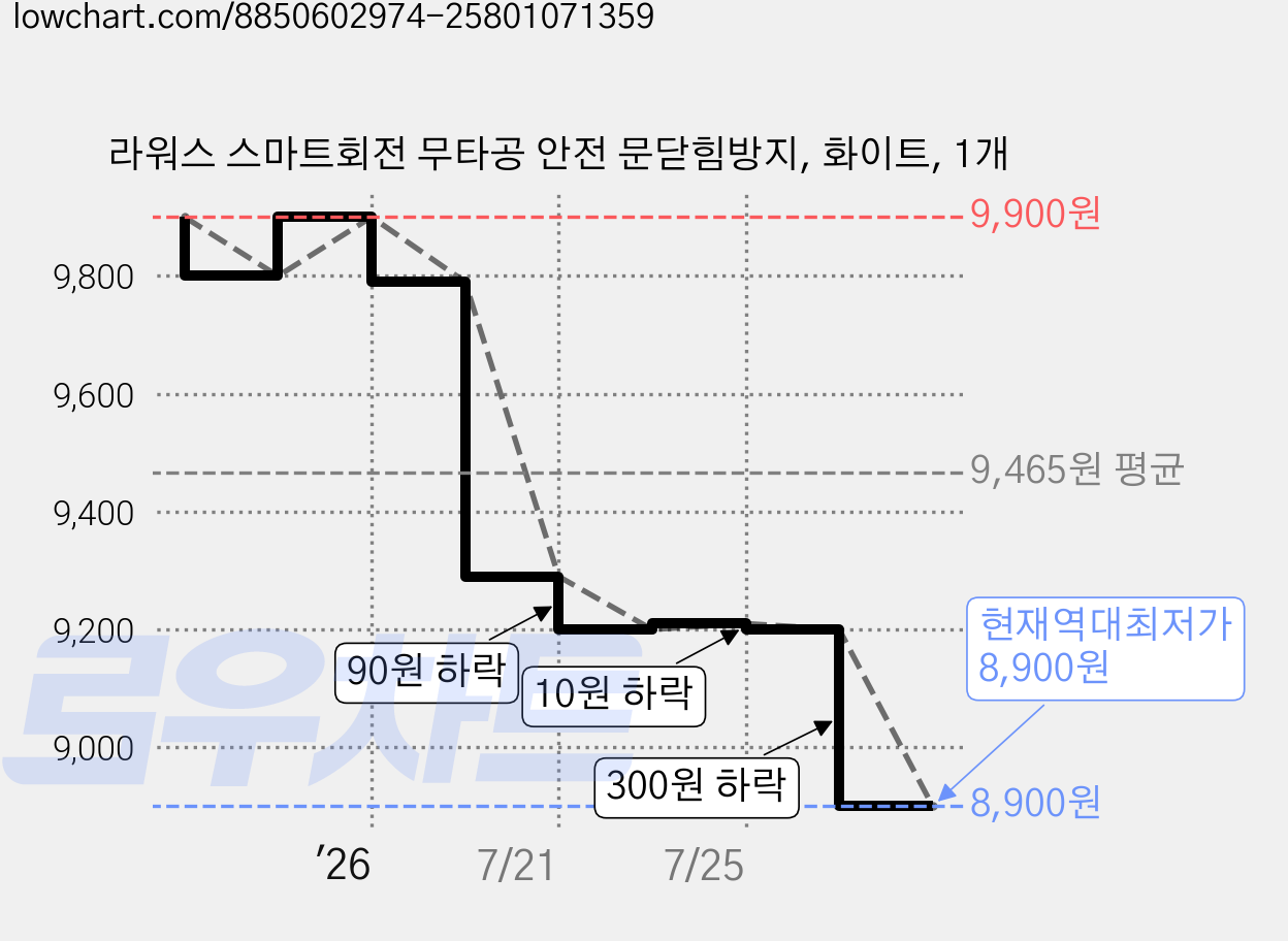 라워스 스마트회전 무타공 안전 문닫힘방지, 화이트, 1개 가격 변동 차트, 현재가 8,900원, 역대최저가