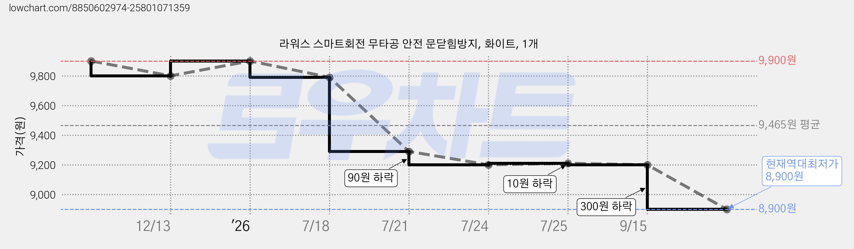 라워스 스마트회전 무타공 안전 문닫힘방지, 화이트, 1개 가격 변동 차트, 현재가 8,900원, 역대최저가