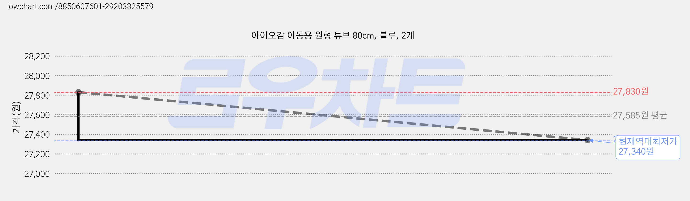 아이오감 아동용 원형 튜브 80cm, 블루, 2개 가격 변동 차트, 현재가 27,340원, 역대최저가