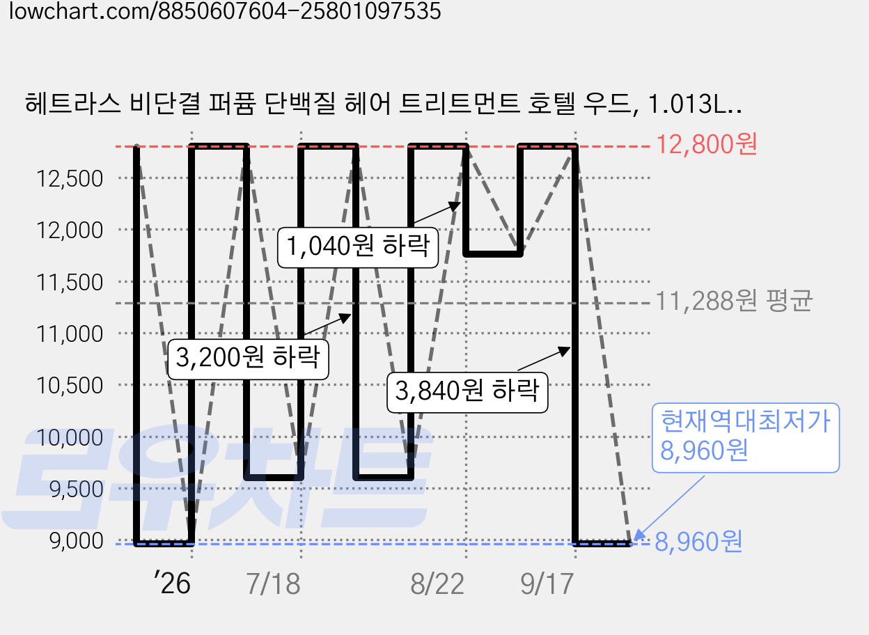 헤트라스 비단결 퍼퓸 단백질 헤어 트리트먼트 호텔 우드, 1.013L, 1개 가격 변동 차트, 현재가 8,960원, 역대최저가