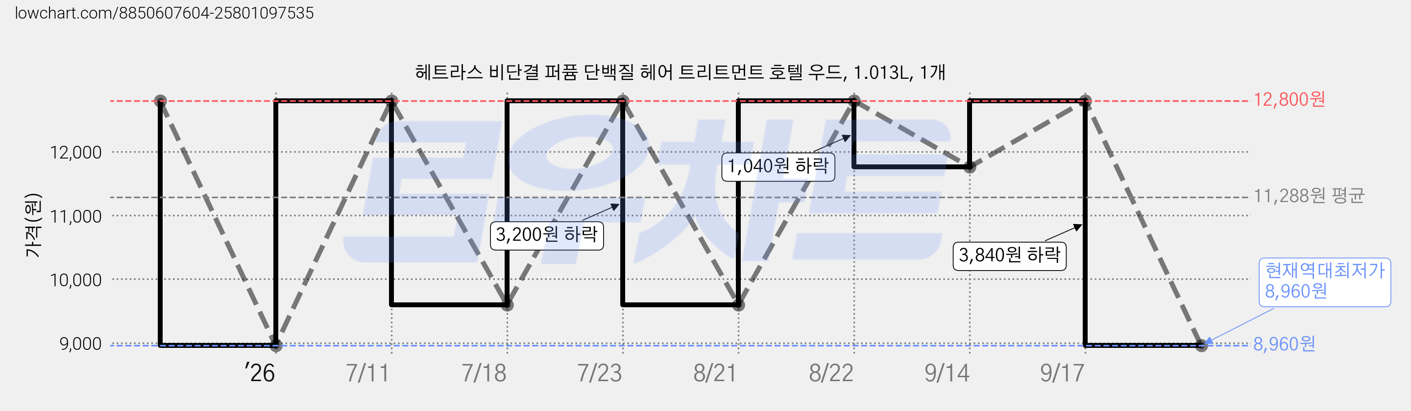 헤트라스 비단결 퍼퓸 단백질 헤어 트리트먼트 호텔 우드, 1.013L, 1개 가격 변동 차트, 현재가 8,960원, 역대최저가