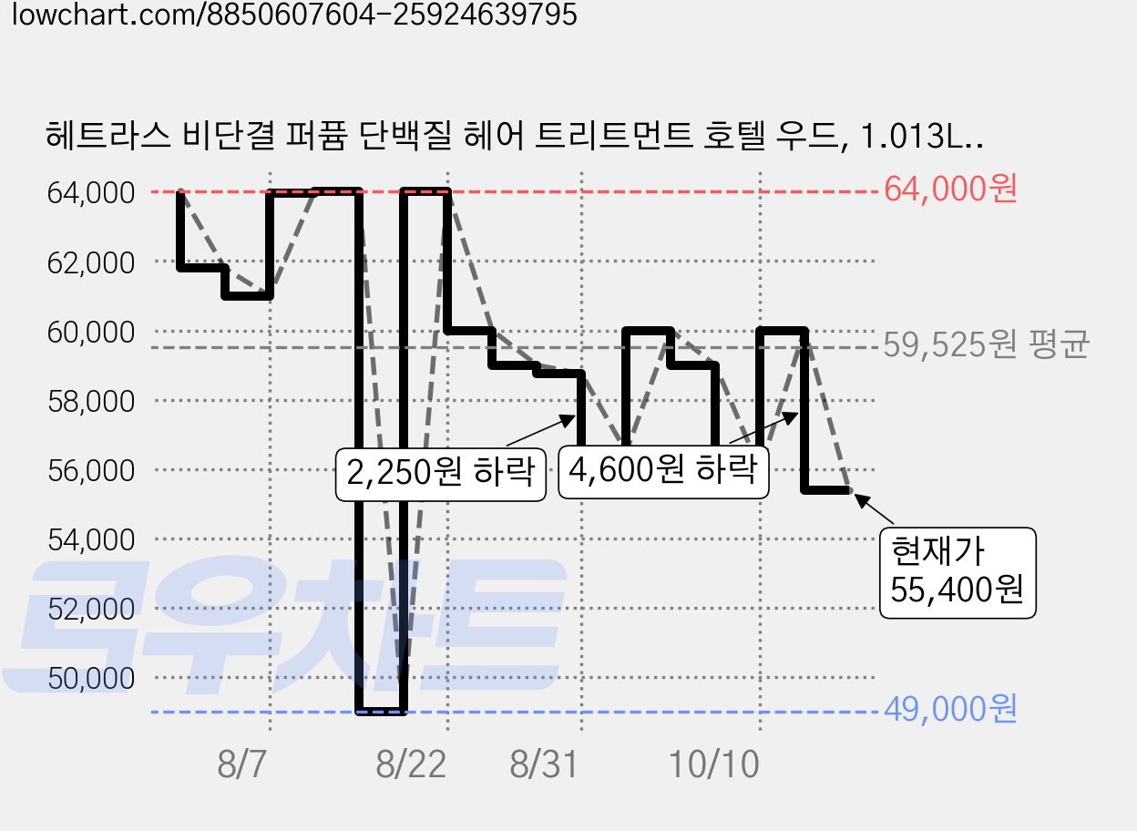 헤트라스 비단결 퍼퓸 단백질 헤어 트리트먼트 호텔 우드, 1.013L, 5개 가격 변동 차트, 현재가 55,400원, 관측 최저가 46,000원