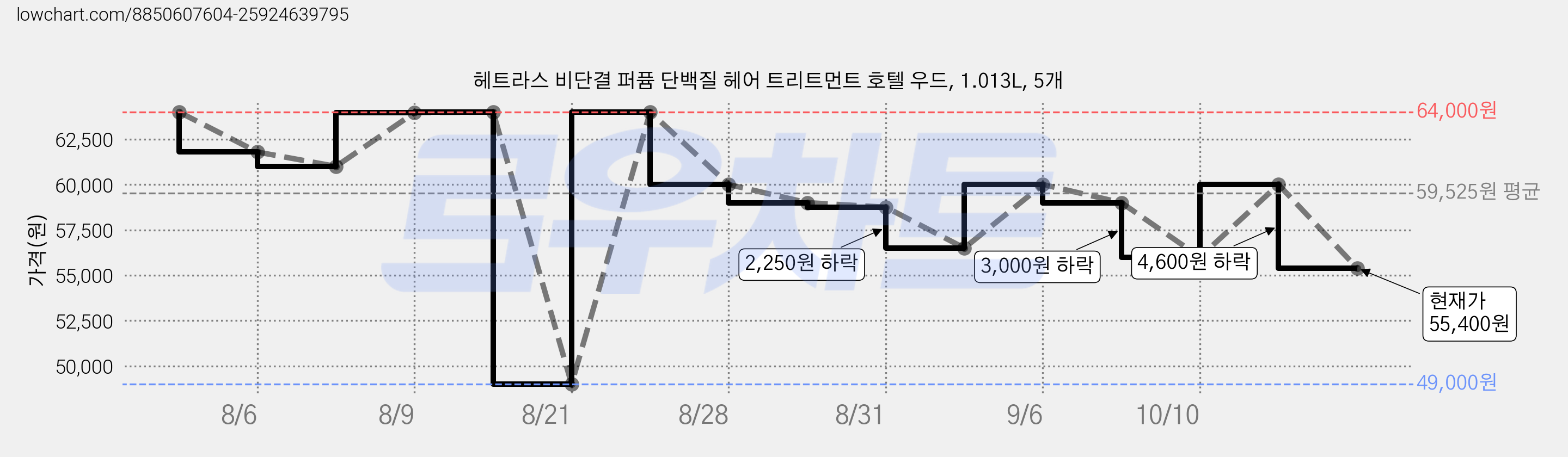 헤트라스 비단결 퍼퓸 단백질 헤어 트리트먼트 호텔 우드, 1.013L, 5개 가격 변동 차트, 현재가 55,400원, 관측 최저가 46,000원
