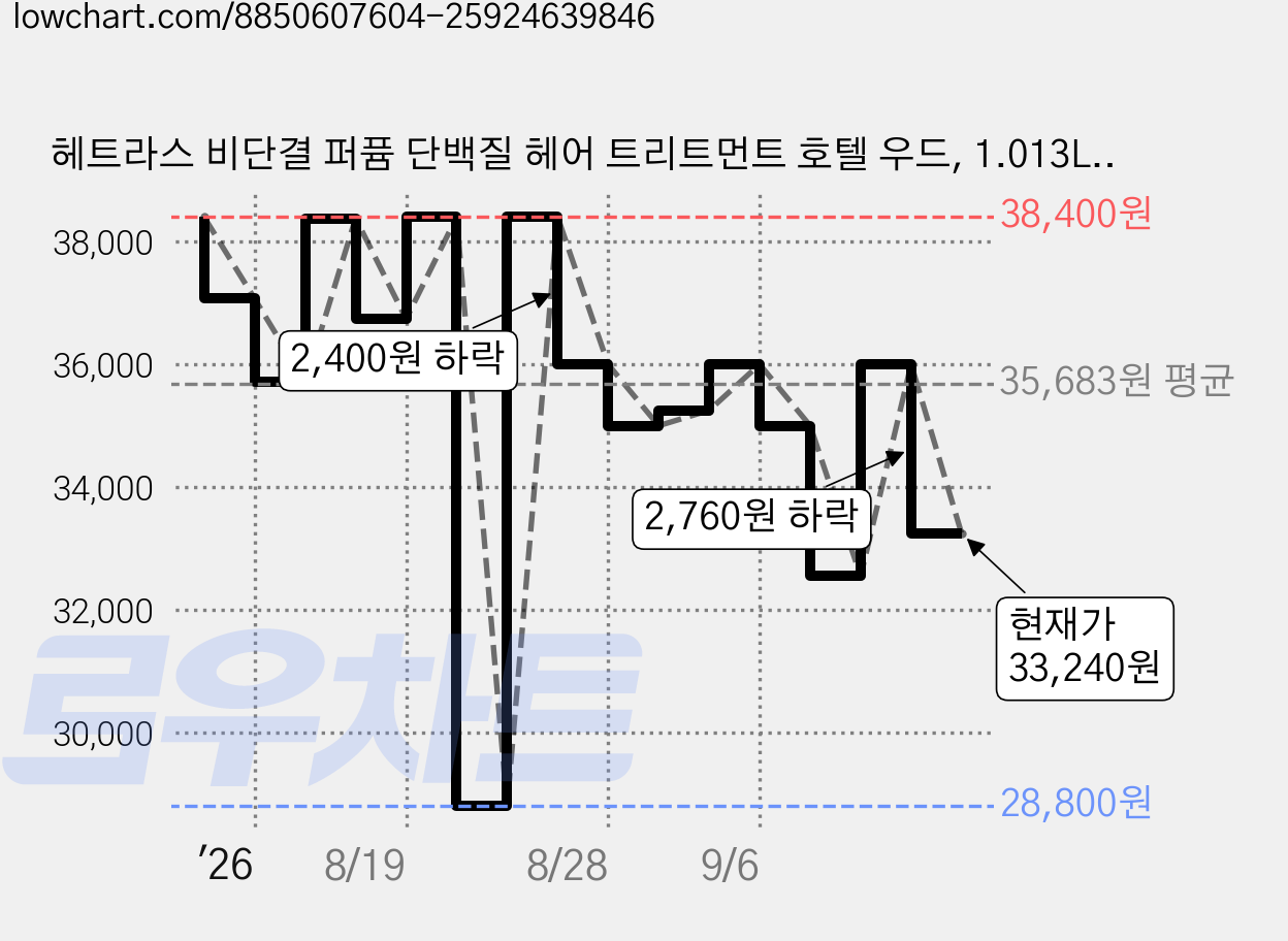 헤트라스 비단결 퍼퓸 단백질 헤어 트리트먼트 호텔 우드, 1.013L, 3개 가격 변동 차트, 현재가 33,240원, 관측 최저가 26,880원