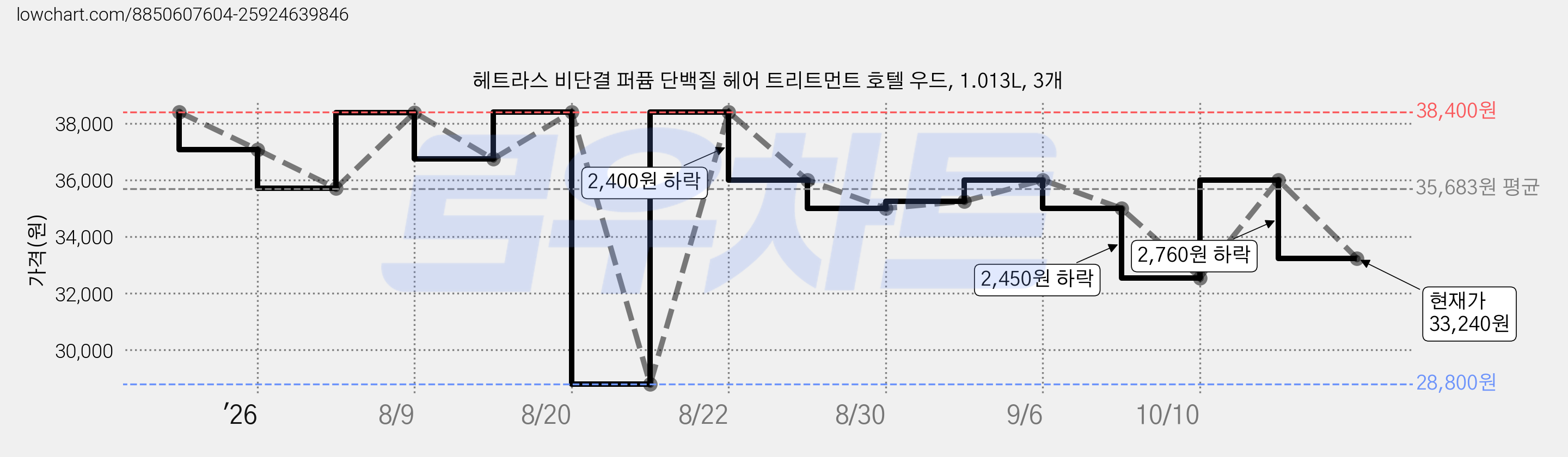 헤트라스 비단결 퍼퓸 단백질 헤어 트리트먼트 호텔 우드, 1.013L, 3개 가격 변동 차트, 현재가 33,240원, 관측 최저가 26,880원