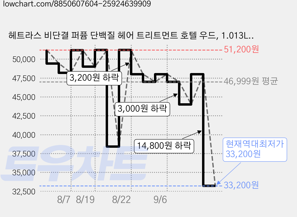 헤트라스 비단결 퍼퓸 단백질 헤어 트리트먼트 호텔 우드, 1.013L, 4개 가격 변동 차트, 현재가 33,200원, 역대최저가