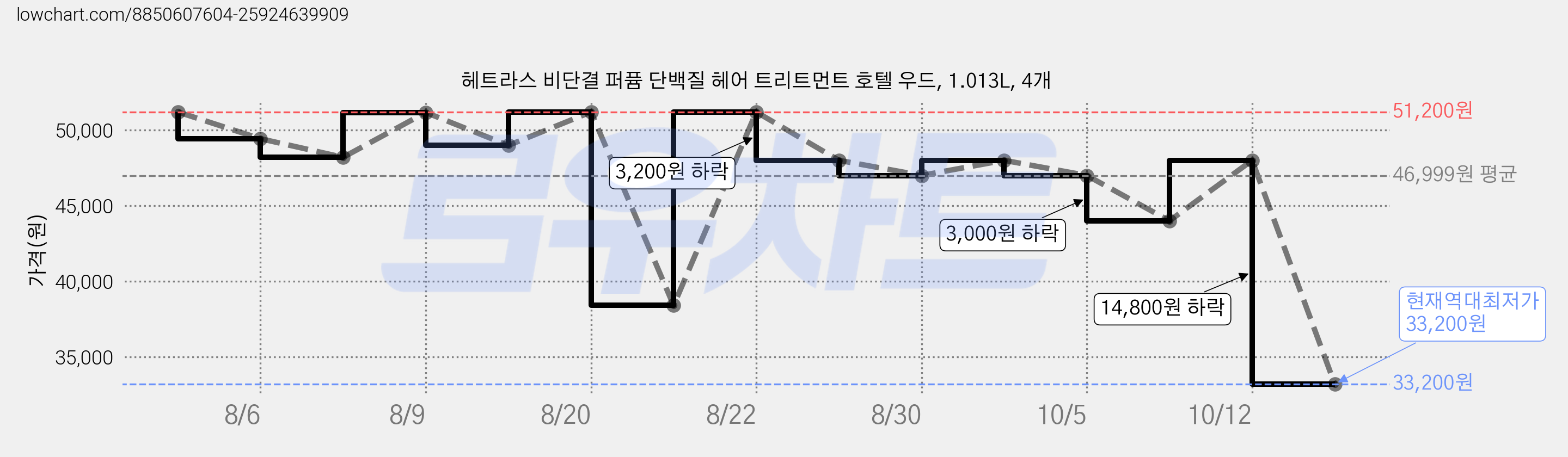헤트라스 비단결 퍼퓸 단백질 헤어 트리트먼트 호텔 우드, 1.013L, 4개 가격 변동 차트, 현재가 33,200원, 역대최저가