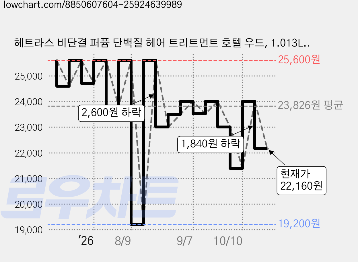 헤트라스 비단결 퍼퓸 단백질 헤어 트리트먼트 호텔 우드, 1.013L, 2개 가격 변동 차트, 현재가 22,160원, 관측 최저가 17,920원