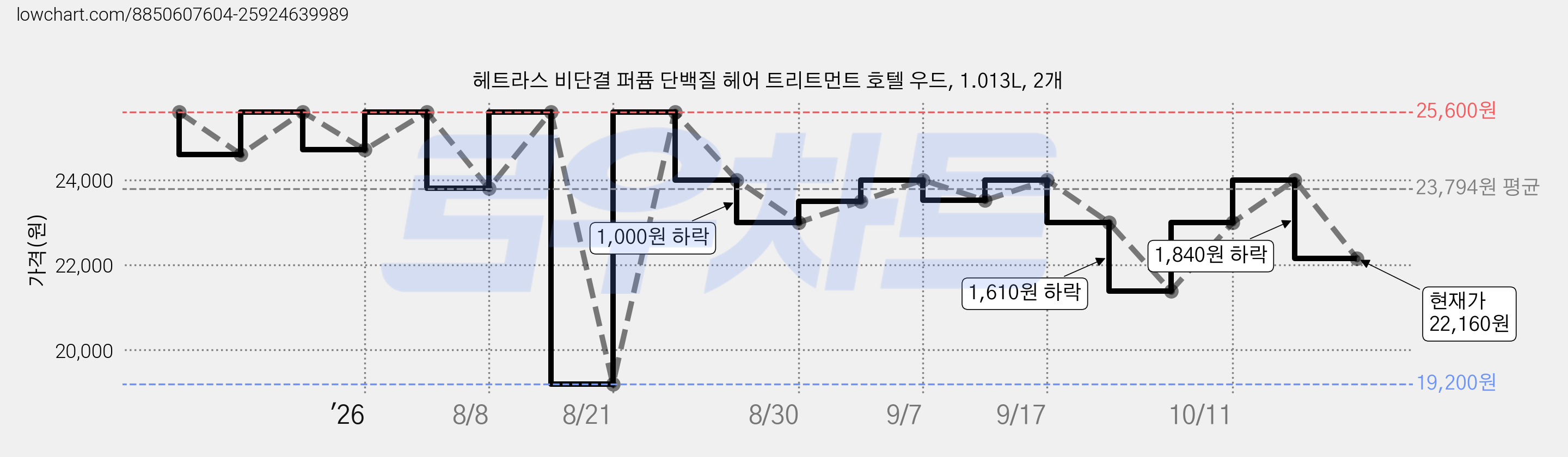 헤트라스 비단결 퍼퓸 단백질 헤어 트리트먼트 호텔 우드, 1.013L, 2개 가격 변동 차트, 현재가 22,160원, 관측 최저가 17,920원