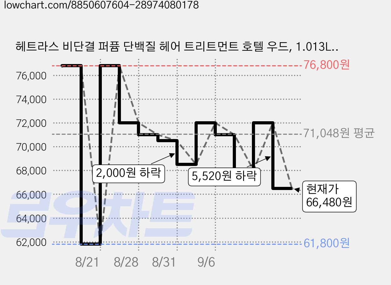 헤트라스 비단결 퍼퓸 단백질 헤어 트리트먼트 호텔 우드, 1.013L, 6개 가격 변동 차트, 현재가 66,480원, 관측 최저가 58,800원
