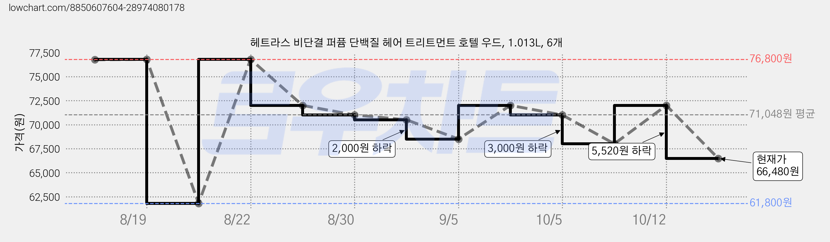 헤트라스 비단결 퍼퓸 단백질 헤어 트리트먼트 호텔 우드, 1.013L, 6개 가격 변동 차트, 현재가 66,480원, 관측 최저가 58,800원