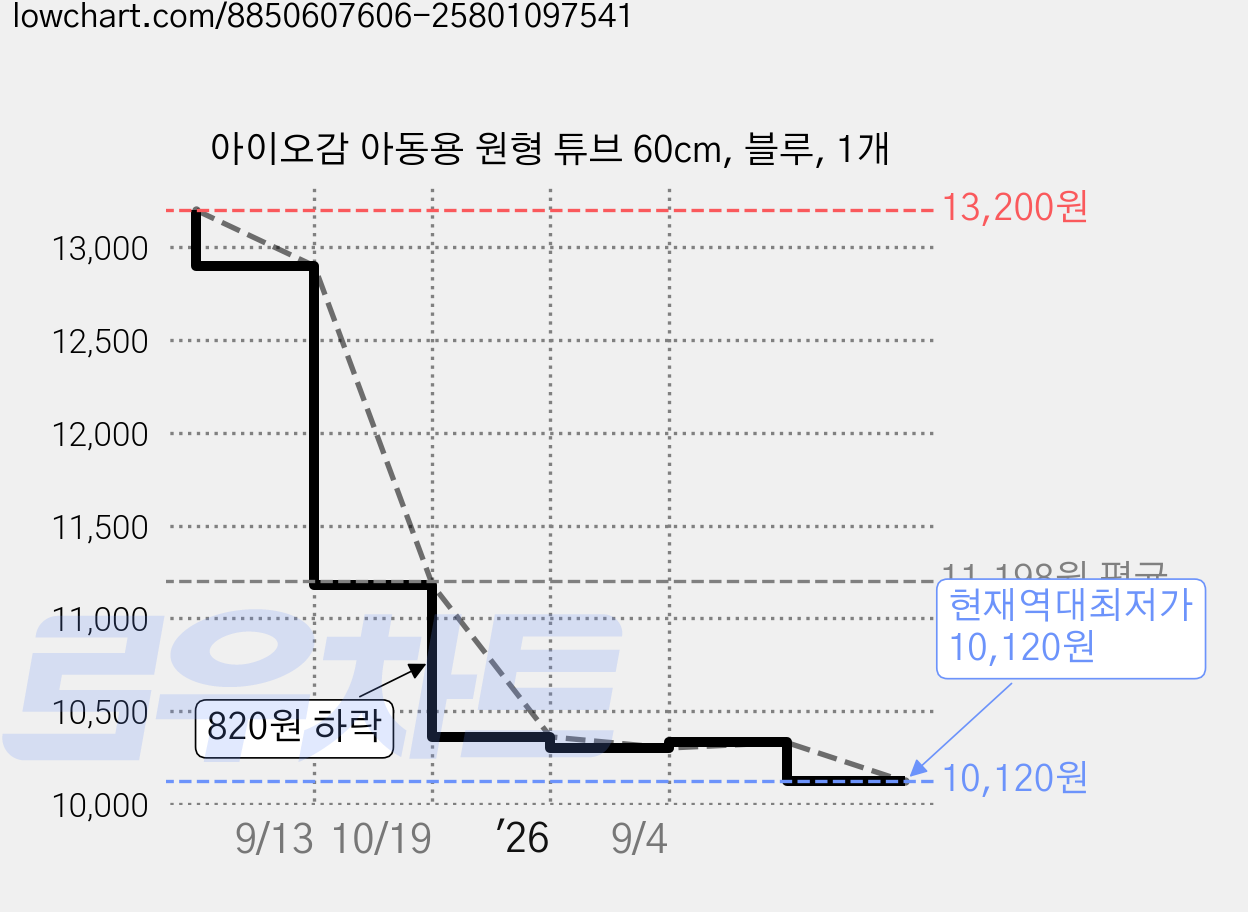 아이오감 아동용 원형 튜브 60cm, 블루, 1개 가격 변동 차트, 현재가 10,120원, 역대최저가