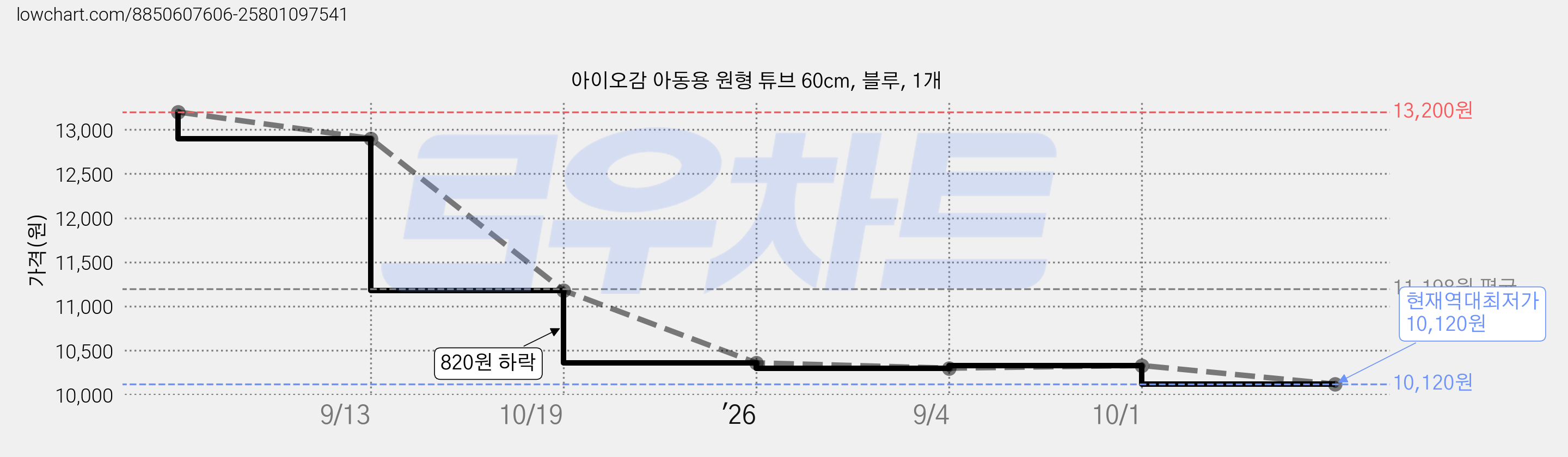 아이오감 아동용 원형 튜브 60cm, 블루, 1개 가격 변동 차트, 현재가 10,120원, 역대최저가