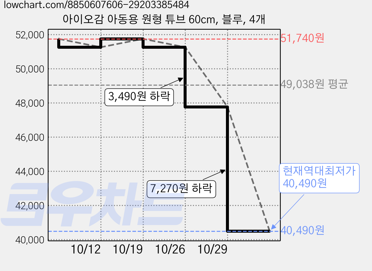 아이오감 아동용 원형 튜브 60cm, 블루, 4개 가격 변동 차트, 현재가 40,490원, 역대최저가