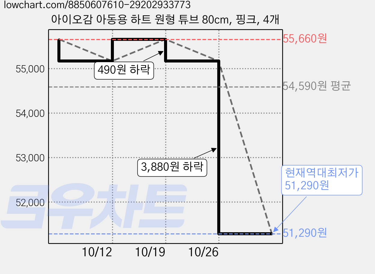 아이오감 아동용 하트 원형 튜브 80cm, 핑크, 4개 가격 변동 차트, 현재가 51,290원, 역대최저가