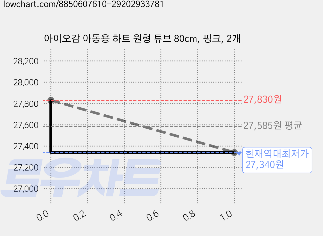 아이오감 아동용 하트 원형 튜브 80cm, 핑크, 2개 가격 변동 차트, 현재가 27,340원, 역대최저가