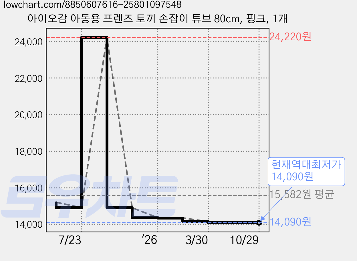 아이오감 아동용 프렌즈 토끼 손잡이 튜브 80cm, 핑크, 1개 가격 변동 차트, 현재가 14,090원, 역대최저가