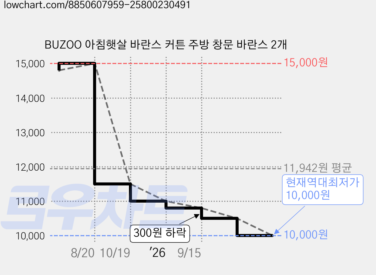 BUZOO 아침햇살 바란스 커튼 주방 창문 바란스 2개 가격 변동 차트, 현재가 10,000원, 역대최저가
