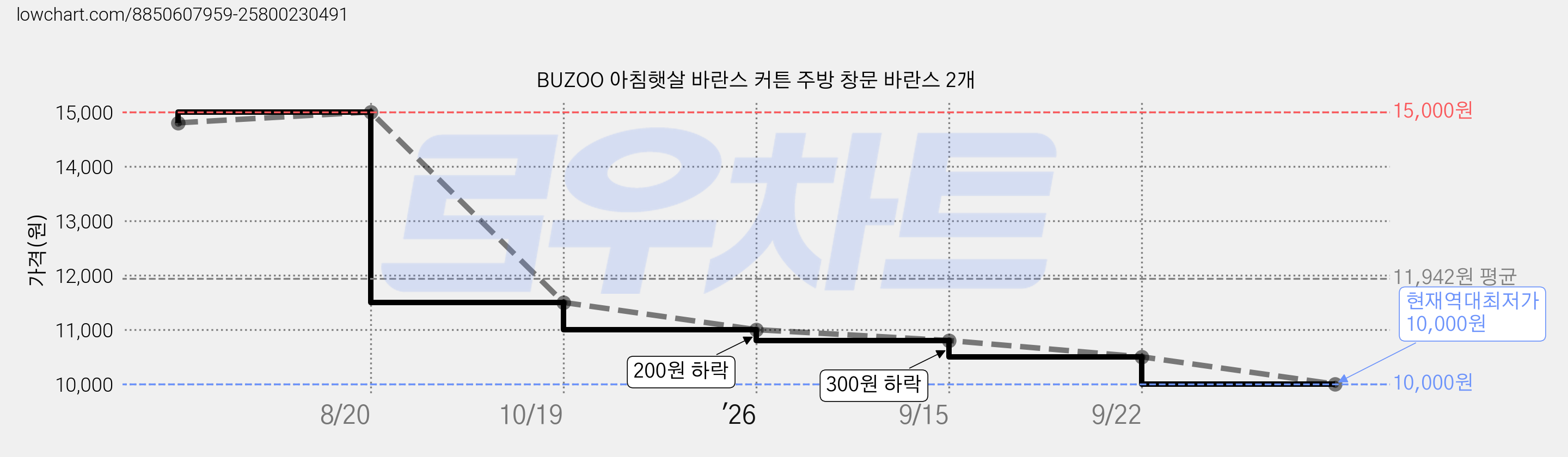 BUZOO 아침햇살 바란스 커튼 주방 창문 바란스 2개 가격 변동 차트, 현재가 10,000원, 역대최저가