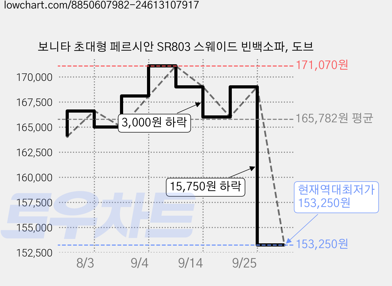보니타 초대형 페르시안 SR803 스웨이드 빈백소파, 도브 가격 변동 차트, 현재가 153,250원, 역대최저가